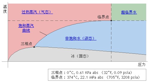 蒸汽压力与温度之间的关系